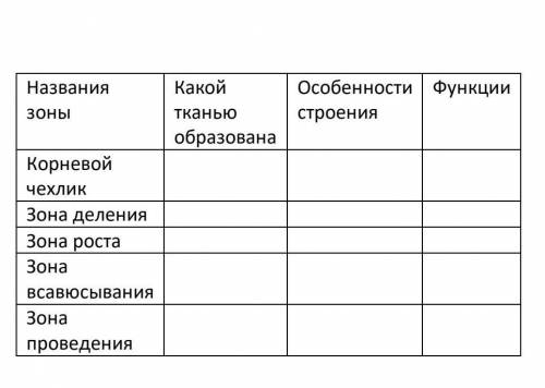Наименование зон. Таблица название зоны зона деление. Название зоны особенности строения функции. Таблица название зоны, какими тканями образована, функции. Таблицы по зонам корней (зона, ткани, строение, функции).