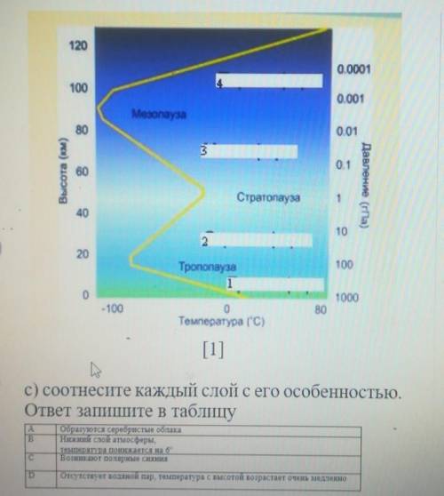 С) соотнесите каждый слой с его особенностью, ответ запишите в таблицуОбразуются серебристые облакаН