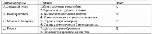 Заполните таблицу. .Установите соответствие между признаком и представителем живых организмов и пояс