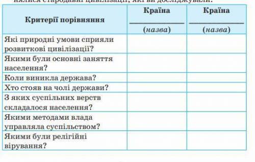 там где написаны країна там должны быть Эгипет и Двориччя