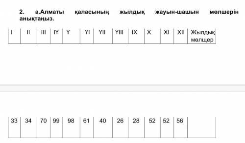 А.Алматы каласынын жылдык жауын шашын молшерин аныктаныз помагитеее ​