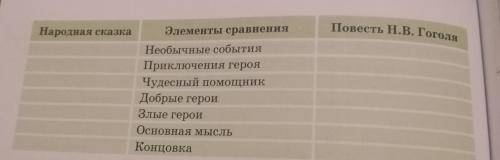 Задание No 2. При чтении повести казалось ли тебе, что ты читаешь народ ную волшебную сказку? Почему