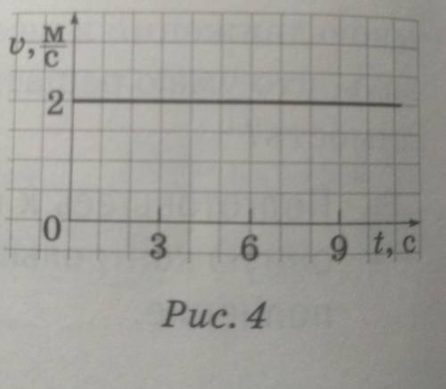 Пользуясь графиком зависи- мости модуля скорости от времени движениятела (рис. 4), определите путь ѕ
