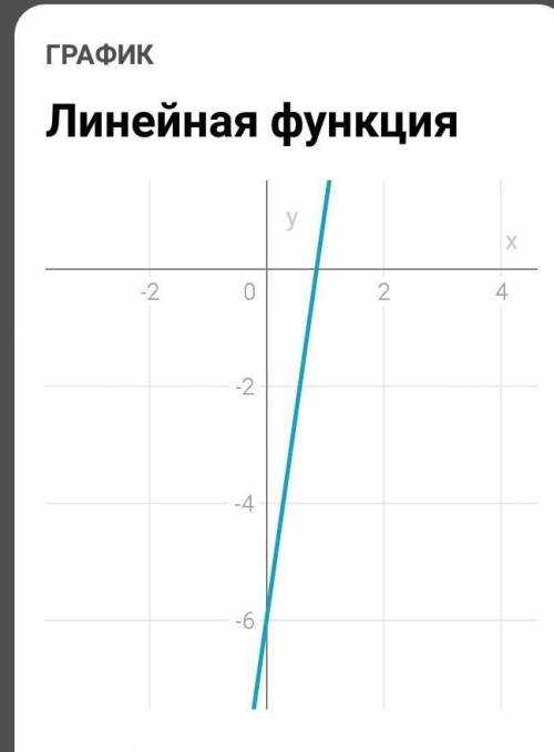 Нүктелердің координаттарын сәйкес бағанға апарып қой. y = 7x – 6 функциясының графигіне тиісті нүкте