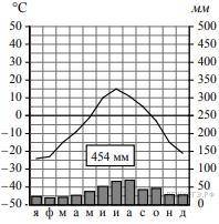 Задание 5 На рисунку представлена климатограмма, построенная по данным метеонаблюдений в разных част