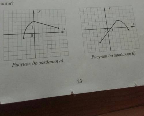 2. На рисунку зображено графік функції = f (x). Знайдіть f(-2), f (0) та f (3). Скільки нулів має ця