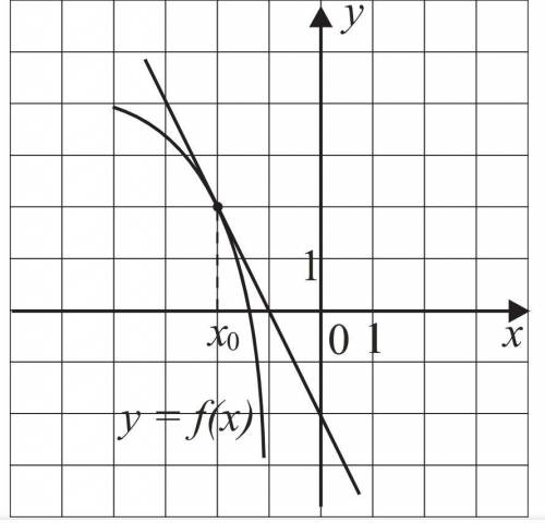 На рисунке изображён график функции y=f(x) и касательная к нему в точке с абсциссой x0. Найдите знач