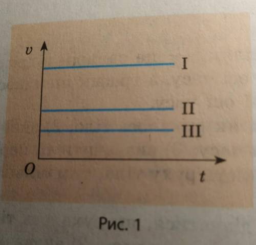 За поданими на рис.1 графіками швидкості руху трьох тіл з'ясуйте, як рухались ці тіла. Яке тіло руха