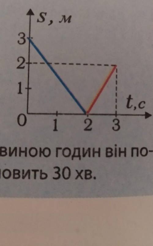 Дано графік залежності переміщення точки від часу. Визначте: а) який шлях пройшла точка за 3 с і в я