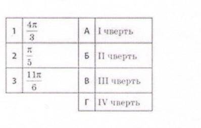 с тестовым заданием ЗАДАНИЕ: Установіть відповідність між кутом(1-3) і координатою чверті (А-Г),у як