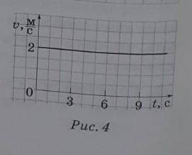 Пользуясь графиком зависимости модуля скорости от времени движения тела(рис4) Определите путь S прой