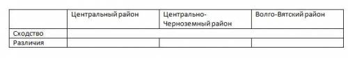 Заполните таблицу 9 класс. Сходства и различия центральных районов России(центральный район, централ