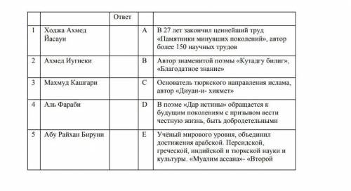 Сопоставьте деателей 11-13 веков с их трудами​