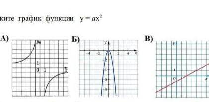 Укажи график функции y=ax2(степени