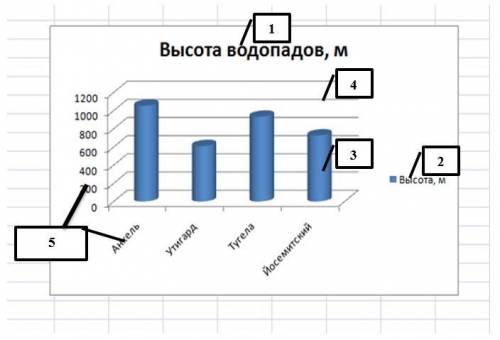 Подпишите элементы диаграммы