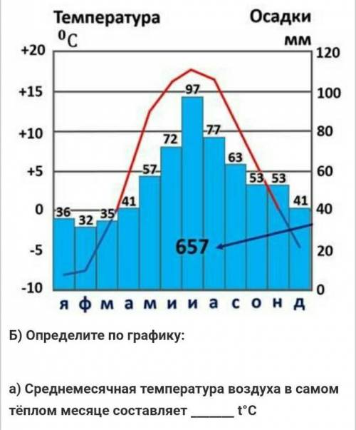 Б) Определите по графику: а) Среднемесячная температура воздуха в самом тёплом месяце составляет t°