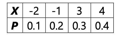 В таблице приведены значения случайной величины X и соответствующие вероятности появления этих значе