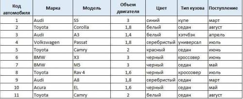 Автосалон хранит информацию об автомобилях в базе данных. Какую строку будет занимать Volkswagen Pas