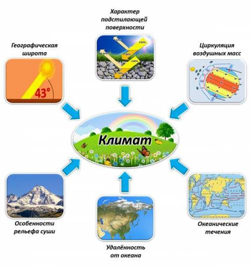 основные климатообразующие факторами являются а) количество тепла в) отдельность от морей океанов Б)