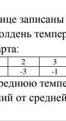 3 В2. В таблице записаны результаты ежедневного измерения наметеостанции в полдень температуры возду