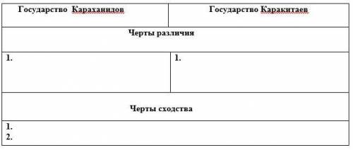 1. Заполните таблицу особенности развития тюркских государств в X – нач. XІІІ вв., выявляя их сходст