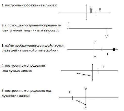 Физика ,задачи на построение в линзах