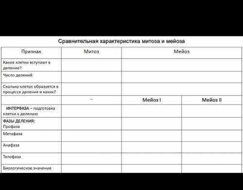 Сравнить Митоз Мейоз, заполнить таблиц. ​