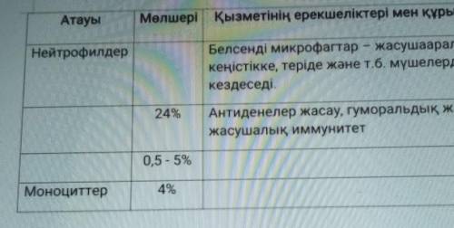 Тапсырма 3 Кестені толтырыңыз биология ​