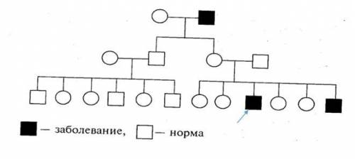 Задача 1. Наводиться родовід родини, яка має захворювання. Замалюйте родовід. Дайте відповіді на зап