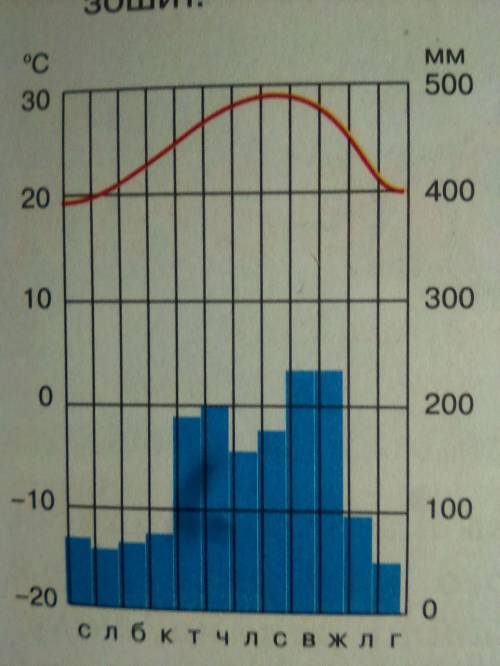 Дана кліматична діаграма характеризує кліматичний пояс свідченням цьго є (аналіз графіка температур
