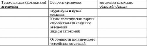 Заполните сравнительную таблицу «Национальные автономии в Казахстане в 1917»​