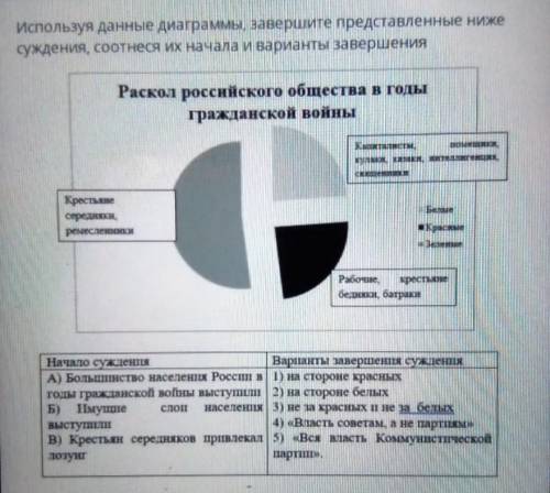 Используя данные диаграммы, завершите представленные ниже суждения, соотнеся их начала и варианты за