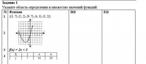 № Функция D(f) E(f) 1 {(1, 7), (2, 2), (9, 7), (4, 3), (3, 2)} 2 3 f(x) = 2x + 3 4 ​