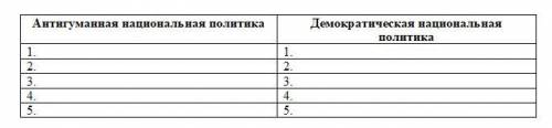 Сравните цели и сущность антигуманной и демократической национальной политики.