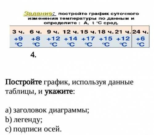 Постройте график, используя данные таблицы, и укажите: a) заголовок диаграммы; b) легенду; c) подпис