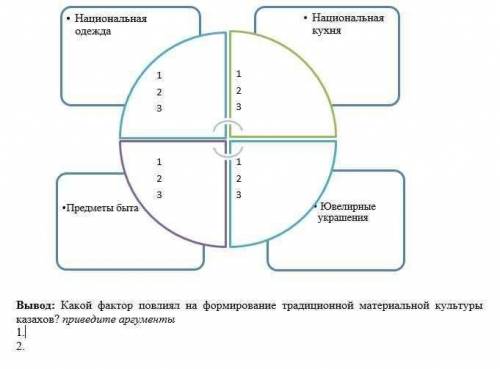 Дополните кластер: впишите названия образцов материальной культуры с кратким описанием в каждой кате