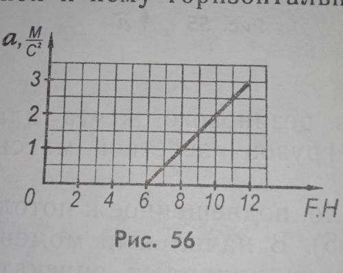 На рисунке приведена зависимость ускорения тела от приложенной силы вычислите массу тела