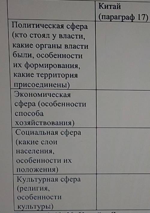 Китай (параграф 17)Япония(параграф 18)1)Политическая сфера(кто стоят у власти,какие органы властибын