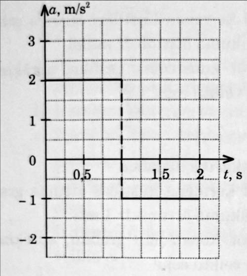 На графике показана зависимость ускорения движения тела от времени. 1) Определите скорость тела чере