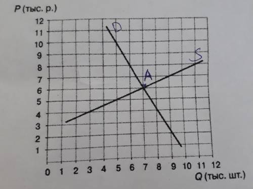 На графике показан рынок мобильных телефонов. Выполните задания. а) Определите кривые спроса и пред