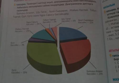 Төмендегі мәтінді оқып,диаграммадағыөзен бассейндерінің пайыздық мөлшерімен сәйкестендіріңдер.Диагра