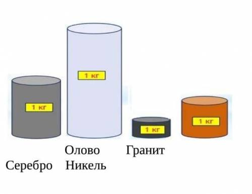 Расположите цилиндры по уменьшению их плотности.​