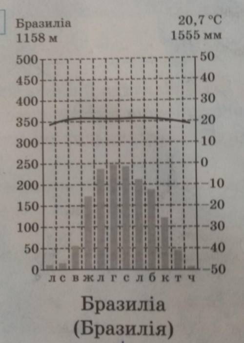 Визначте тип клімату в південної Америки за до кліматодіаграми и визначте температуру ой географія