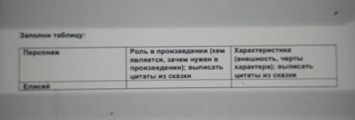 помагите Заполни таблицу:ПерсонажРоль в произведении (кем | Характеристикаявляется, зачем нужен в (в