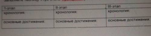Заполните таблицу «Три этапа Французкой революции»​