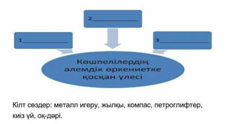 Көшпенділердің әлемдік өркениетке қосқан үлесі Кілт сөздер:металл игеру,жылқы, компас, петроглифтер,