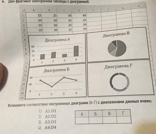 4. Дан фрагмент электронной таблицы с диаграммой. Установите соответствие построенных диаграмм (А-Г)
