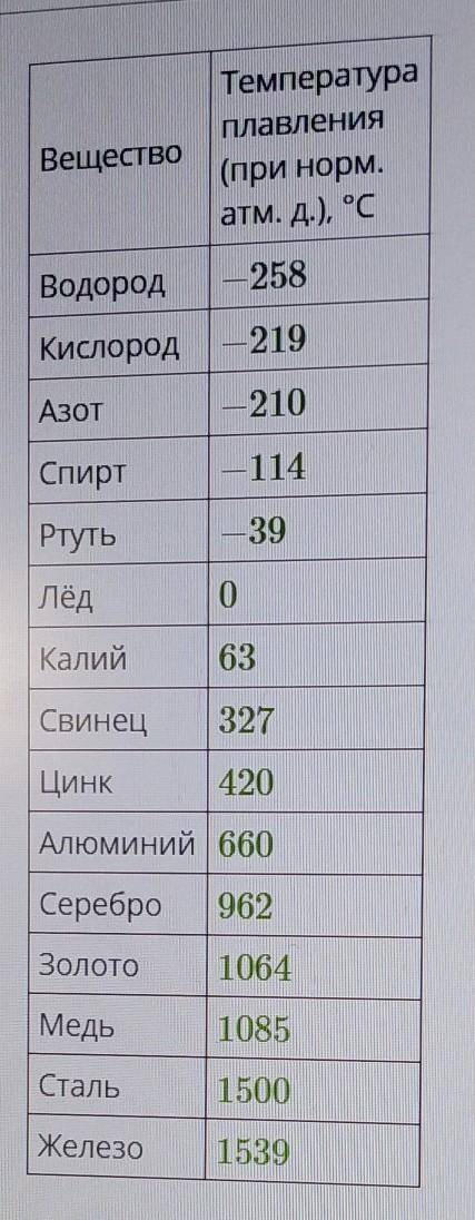 Используя данные таблицы, дополнил утверждение. Каплю воды можно заморозить расплавленным(-ой)...1)