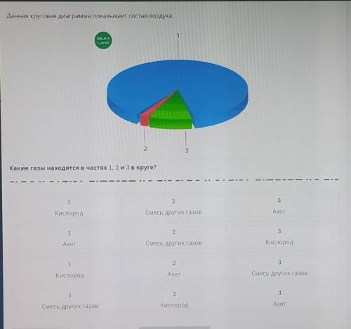 Даная Круговая диаграмма показывает состав воздуха. Какие газы находятся в частях 1, 2 и 3 в круге?