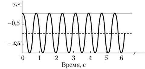 Найти амплитудупериодчастотуциклическую частотумаксимальную потенциальную энергию.длину нити маятник